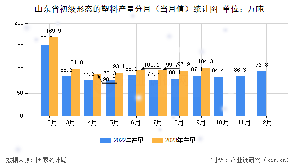 山東省初級形態(tài)的塑料產(chǎn)量分月（當月值）統(tǒng)計圖