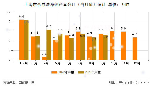 上海市合成洗滌劑產(chǎn)量分月（當(dāng)月值）統(tǒng)計(jì)