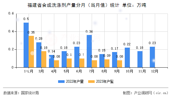福建省合成洗滌劑產(chǎn)量分月（當月值）統(tǒng)計