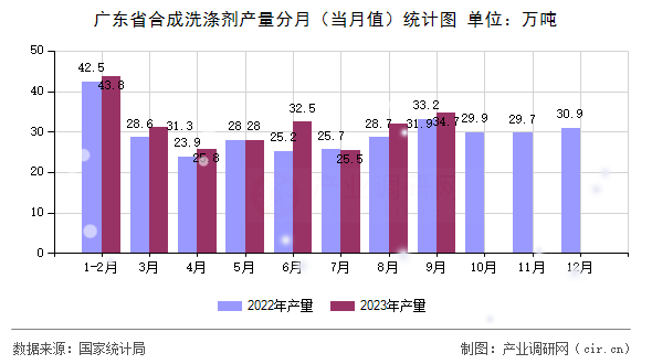 廣東省合成洗滌劑產(chǎn)量分月（當(dāng)月值）統(tǒng)計圖