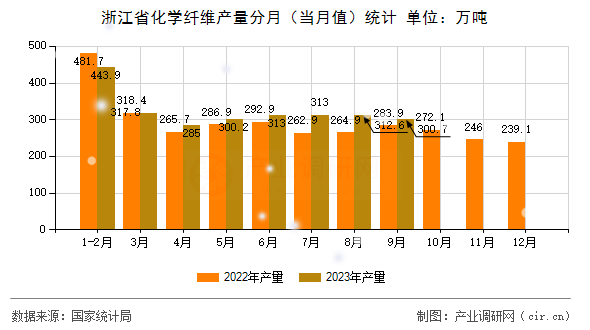 浙江省化學(xué)纖維產(chǎn)量分月(當(dāng)月值)統(tǒng)計(jì) 浙江省化學(xué)纖維產(chǎn)量分月(當(dāng)月值)統(tǒng)計(jì)