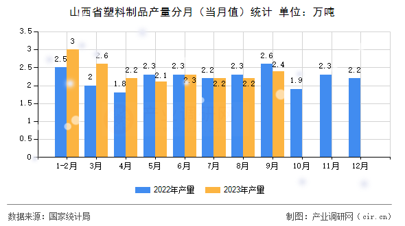 山西省塑料制品產(chǎn)量分月（當(dāng)月值）統(tǒng)計(jì)
