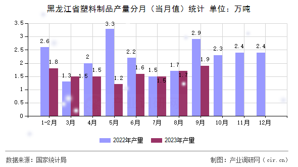 黑龍江省塑料制品產(chǎn)量分月(當(dāng)月值)統(tǒng)計(jì) 黑龍江省塑料制品產(chǎn)量分月(當(dāng)月值)統(tǒng)計(jì)
