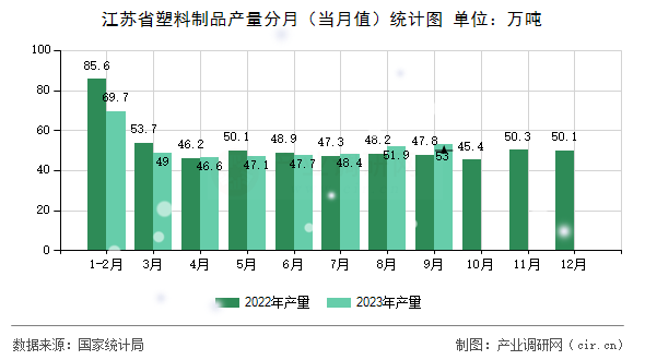 江蘇省塑料制品產(chǎn)量分月（當(dāng)月值）統(tǒng)計(jì)圖