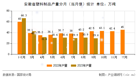 安徽省塑料制品產(chǎn)量分月(當(dāng)月值)統(tǒng)計(jì) 安徽省塑料制品產(chǎn)量分月(當(dāng)月值)統(tǒng)計(jì)
