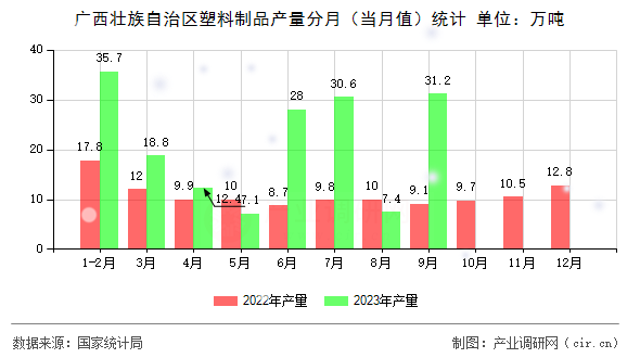廣西壯族自治區(qū)塑料制品產(chǎn)量分月（當(dāng)月值）統(tǒng)計(jì)