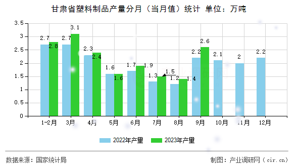 甘肅省塑料制品產(chǎn)量分月（當(dāng)月值）統(tǒng)計(jì)