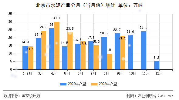 北京市水泥產(chǎn)量分月(當(dāng)月值)統(tǒng)計(jì) 北京市水泥產(chǎn)量分月(當(dāng)月值)統(tǒng)計(jì)