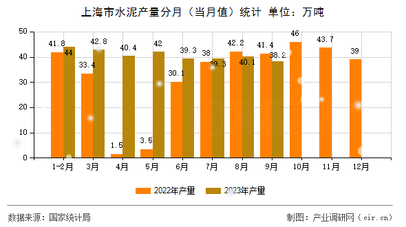 上海市水泥產(chǎn)量分月（當(dāng)月值）統(tǒng)計(jì)