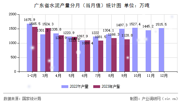 廣東省水泥產量分月（當月值）統(tǒng)計圖