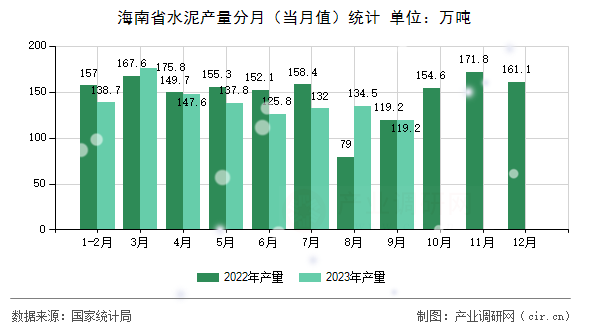 海南省水泥產(chǎn)量分月（當月值）統(tǒng)計