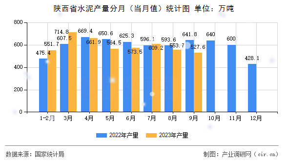 陜西省水泥產(chǎn)量分月(當(dāng)月值)統(tǒng)計(jì)圖 陜西省水泥產(chǎn)量分月(當(dāng)月值)統(tǒng)計(jì)圖
