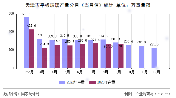 天津市平板玻璃產(chǎn)量分月(當(dāng)月值)統(tǒng)計 天津市平板玻璃產(chǎn)量分月(當(dāng)月值)統(tǒng)計