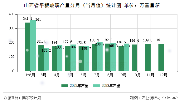 山西省平板玻璃產(chǎn)量分月(當(dāng)月值)統(tǒng)計圖 山西省平板玻璃產(chǎn)量分月(當(dāng)月值)統(tǒng)計圖