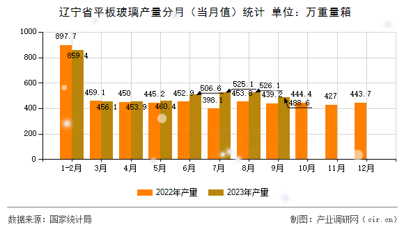 遼寧省平板玻璃產(chǎn)量分月（當月值）統(tǒng)計
