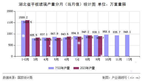 湖北省平板玻璃產量分月(當月值)統(tǒng)計圖 湖北省平板玻璃產量分月(當月值)統(tǒng)計圖