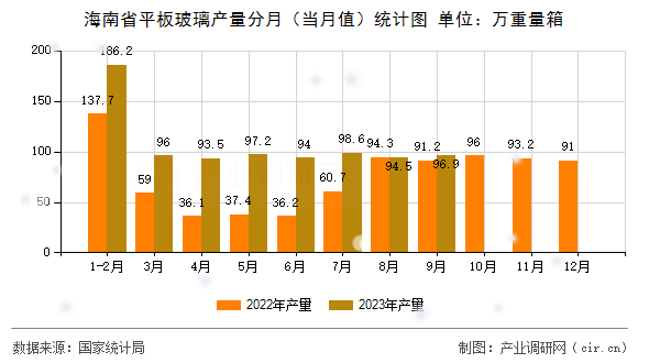 海南省平板玻璃產(chǎn)量分月（當(dāng)月值）統(tǒng)計圖