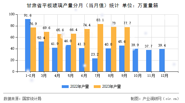甘肅省平板玻璃產(chǎn)量分月（當(dāng)月值）統(tǒng)計(jì)