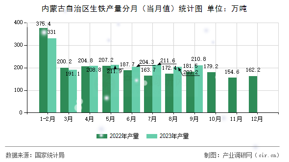 內(nèi)蒙古自治區(qū)生鐵產(chǎn)量分月（當(dāng)月值）統(tǒng)計(jì)圖
