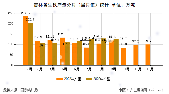 吉林省生鐵產(chǎn)量分月(當(dāng)月值)統(tǒng)計 吉林省生鐵產(chǎn)量分月(當(dāng)月值)統(tǒng)計