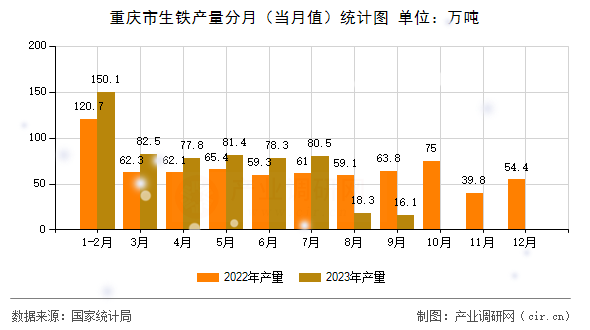 重慶市生鐵產(chǎn)量分月（當月值）統(tǒng)計圖