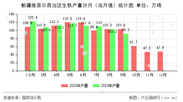 新疆維吾爾自治區(qū)生鐵產(chǎn)量分月(當(dāng)月值)統(tǒng)計(jì)圖 新疆維吾爾自治區(qū)生鐵產(chǎn)量分月(當(dāng)月值)統(tǒng)計(jì)圖