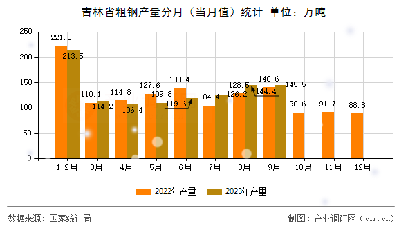 吉林省粗鋼產(chǎn)量分月(當(dāng)月值)統(tǒng)計(jì) 吉林省粗鋼產(chǎn)量分月(當(dāng)月值)統(tǒng)計(jì)