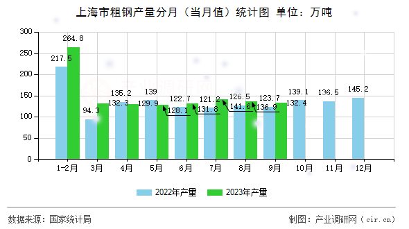 上海市粗鋼產(chǎn)量分月（當(dāng)月值）統(tǒng)計圖
