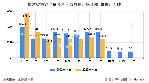 福建省粗鋼產(chǎn)量分月(當(dāng)月值)統(tǒng)計圖 福建省粗鋼產(chǎn)量分月(當(dāng)月值)統(tǒng)計圖