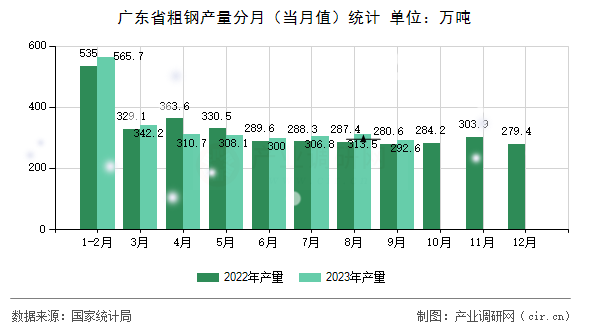 廣東省粗鋼產(chǎn)量分月(當(dāng)月值)統(tǒng)計 廣東省粗鋼產(chǎn)量分月(當(dāng)月值)統(tǒng)計