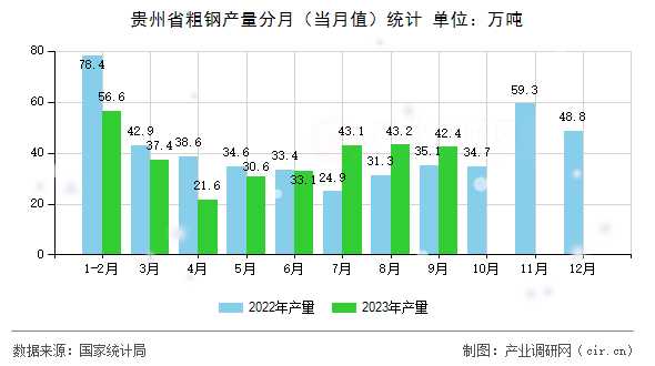 貴州省粗鋼產(chǎn)量分月（當(dāng)月值）統(tǒng)計(jì)
