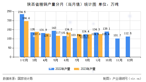 陜西省粗鋼產(chǎn)量分月(當(dāng)月值)統(tǒng)計(jì)圖 陜西省粗鋼產(chǎn)量分月(當(dāng)月值)統(tǒng)計(jì)圖