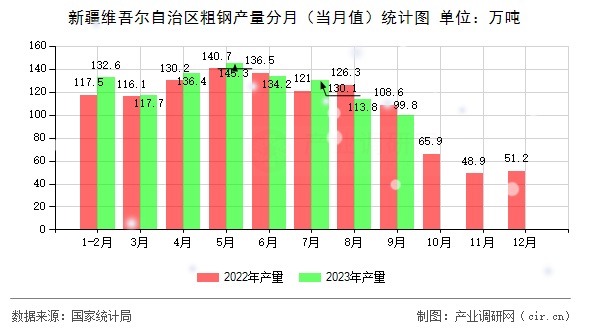 新疆維吾爾自治區(qū)粗鋼產(chǎn)量分月（當(dāng)月值）統(tǒng)計(jì)圖