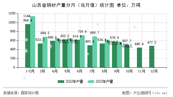 山西省鋼材產(chǎn)量分月（當(dāng)月值）統(tǒng)計圖