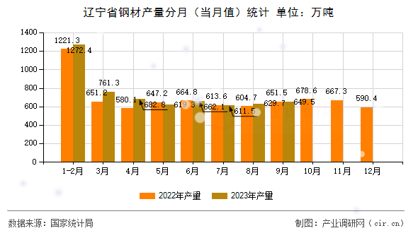 遼寧省鋼材產量分月（當月值）統(tǒng)計
