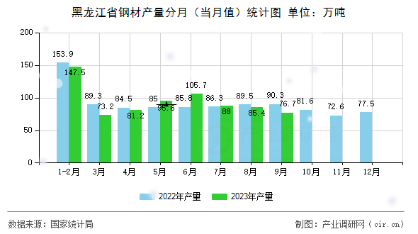 黑龍江省鋼材產(chǎn)量分月(當月值)統(tǒng)計圖 黑龍江省鋼材產(chǎn)量分月(當月值)統(tǒng)計圖