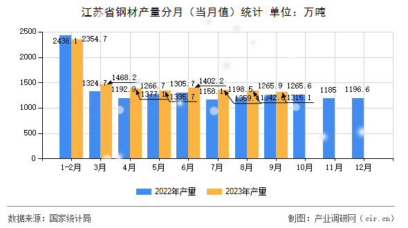 江蘇省鋼材產(chǎn)量分月（當(dāng)月值）統(tǒng)計