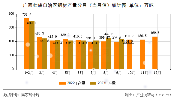 廣西壯族自治區(qū)鋼材產(chǎn)量分月（當月值）統(tǒng)計圖