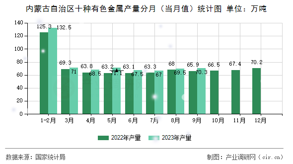 內(nèi)蒙古自治區(qū)十種有色金屬產(chǎn)量分月(當(dāng)月值)統(tǒng)計圖 內(nèi)蒙古自治區(qū)十種有色金屬產(chǎn)量分月(當(dāng)月值)統(tǒng)計圖