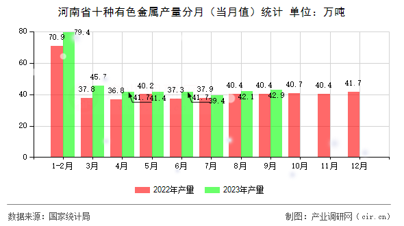 河南省十種有色金屬產(chǎn)量分月(當(dāng)月值)統(tǒng)計 河南省十種有色金屬產(chǎn)量分月(當(dāng)月值)統(tǒng)計