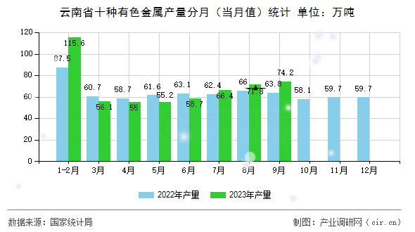 云南省十種有色金屬產(chǎn)量分月（當(dāng)月值）統(tǒng)計(jì)