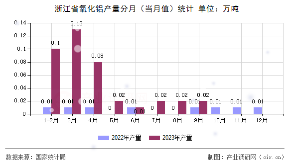 浙江省氧化鋁產(chǎn)量分月（當(dāng)月值）統(tǒng)計
