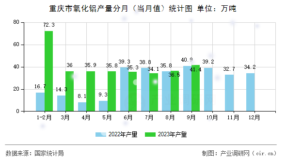 重慶市氧化鋁產量分月（當月值）統(tǒng)計圖