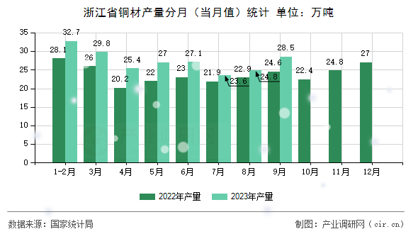 浙江省銅材產(chǎn)量分月（當(dāng)月值）統(tǒng)計