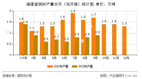 福建省銅材產(chǎn)量分月(當(dāng)月值)統(tǒng)計(jì)圖 福建省銅材產(chǎn)量分月(當(dāng)月值)統(tǒng)計(jì)圖