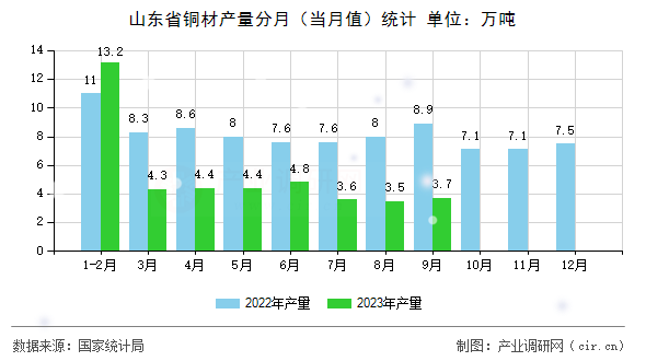 山東省銅材產(chǎn)量分月（當(dāng)月值）統(tǒng)計(jì)