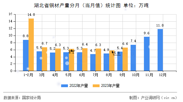 湖北省銅材產(chǎn)量分月（當月值）統(tǒng)計圖