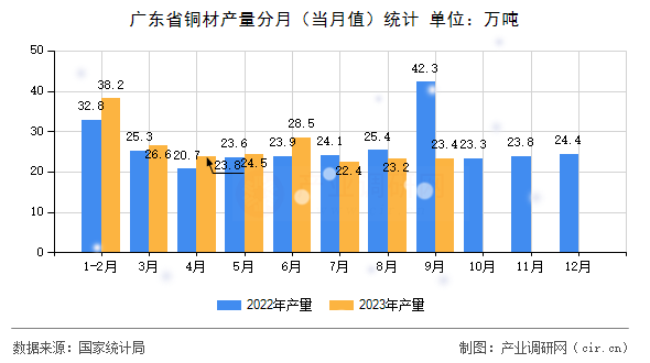 廣東省銅材產(chǎn)量分月（當(dāng)月值）統(tǒng)計(jì)