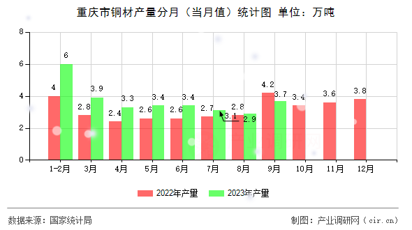 重慶市銅材產(chǎn)量分月(當(dāng)月值)統(tǒng)計(jì)圖 重慶市銅材產(chǎn)量分月(當(dāng)月值)統(tǒng)計(jì)圖