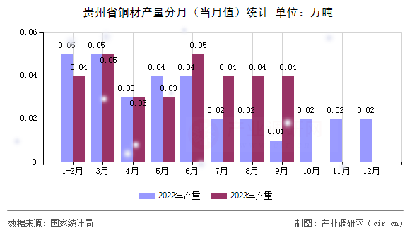 貴州省銅材產(chǎn)量分月(當月值)統(tǒng)計 貴州省銅材產(chǎn)量分月(當月值)統(tǒng)計